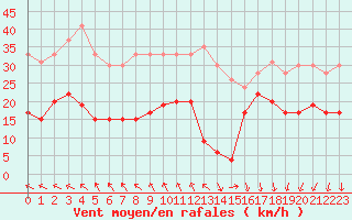 Courbe de la force du vent pour Ste (34)