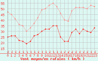 Courbe de la force du vent pour Nmes - Garons (30)