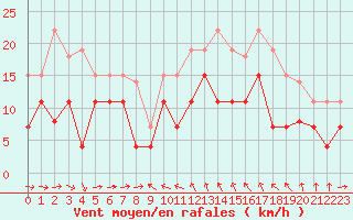 Courbe de la force du vent pour Solenzara - Base arienne (2B)