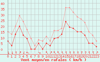 Courbe de la force du vent pour Dijon / Longvic (21)