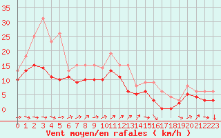 Courbe de la force du vent pour Melun (77)