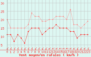 Courbe de la force du vent pour Montpellier (34)