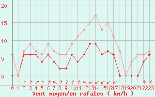 Courbe de la force du vent pour Muret (31)