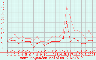 Courbe de la force du vent pour Abbeville (80)