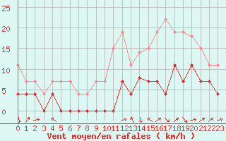 Courbe de la force du vent pour Albi (81)