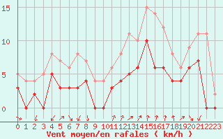 Courbe de la force du vent pour Aubenas - Lanas (07)