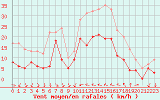 Courbe de la force du vent pour Hyres (83)