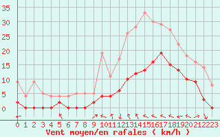 Courbe de la force du vent pour Le Luc - Cannet des Maures (83)