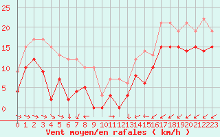 Courbe de la force du vent pour Mont-Saint-Vincent (71)