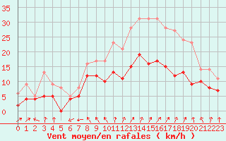 Courbe de la force du vent pour Auxerre-Perrigny (89)