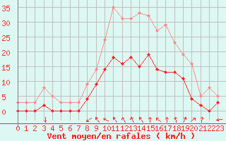 Courbe de la force du vent pour Romorantin (41)