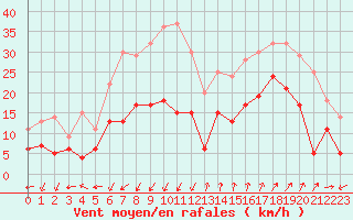 Courbe de la force du vent pour Saint-Auban (04)