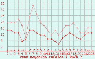 Courbe de la force du vent pour Ile du Levant (83)