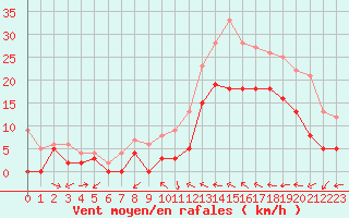 Courbe de la force du vent pour Le Luc - Cannet des Maures (83)