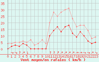 Courbe de la force du vent pour Alenon (61)