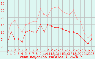 Courbe de la force du vent pour Metz (57)
