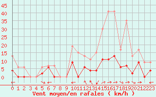 Courbe de la force du vent pour Mende - Chabrits (48)