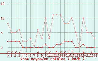 Courbe de la force du vent pour Nostang (56)