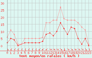 Courbe de la force du vent pour Bridel (Lu)