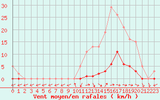 Courbe de la force du vent pour Pertuis - Grand Cros (84)