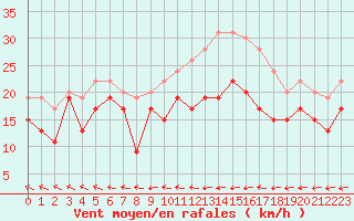 Courbe de la force du vent pour Chlons-en-Champagne (51)