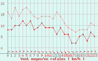 Courbe de la force du vent pour Metz-Nancy-Lorraine (57)
