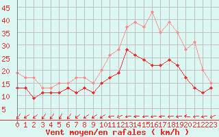 Courbe de la force du vent pour Rouen (76)