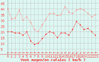 Courbe de la force du vent pour Ploumanac