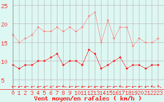 Courbe de la force du vent pour Vannes-Sn (56)