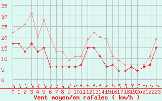 Courbe de la force du vent pour Nice (06)