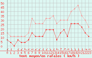Courbe de la force du vent pour Saint-Auban (04)