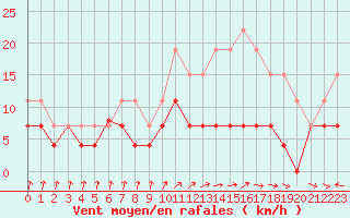 Courbe de la force du vent pour Lons-le-Saunier (39)