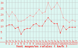 Courbe de la force du vent pour Saint-Nazaire (44)