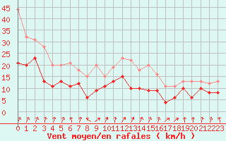 Courbe de la force du vent pour Valence (26)