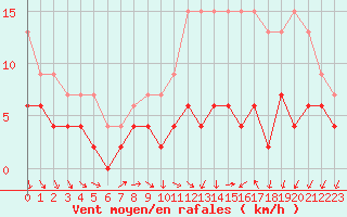 Courbe de la force du vent pour Chartres (28)