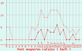 Courbe de la force du vent pour Aix-en-Provence (13)