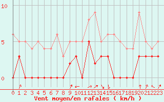 Courbe de la force du vent pour Sainte-Locadie (66)