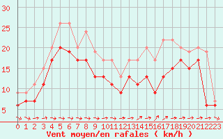 Courbe de la force du vent pour Ile du Levant (83)