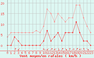 Courbe de la force du vent pour Grenoble/agglo Le Versoud (38)