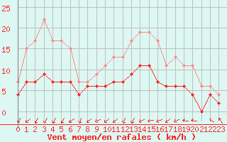Courbe de la force du vent pour Dinard (35)