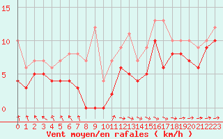 Courbe de la force du vent pour Caen (14)