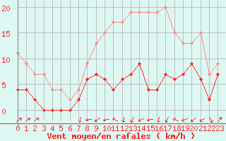 Courbe de la force du vent pour Le Puy - Loudes (43)