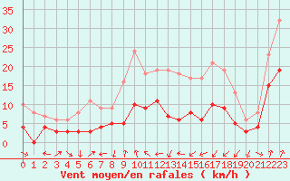 Courbe de la force du vent pour Clermont-Ferrand (63)