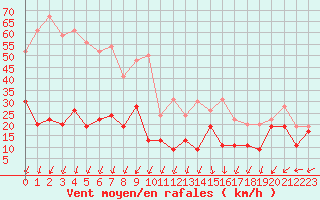 Courbe de la force du vent pour Pointe du Raz (29)