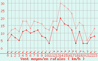 Courbe de la force du vent pour Ajaccio - Campo dell