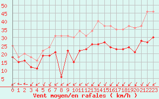 Courbe de la force du vent pour Ouessant (29)