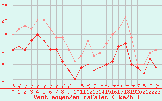 Courbe de la force du vent pour Angoulme - Brie Champniers (16)