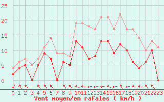 Courbe de la force du vent pour Lannion (22)