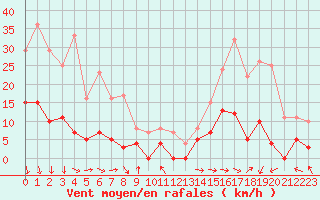Courbe de la force du vent pour Carpentras (84)