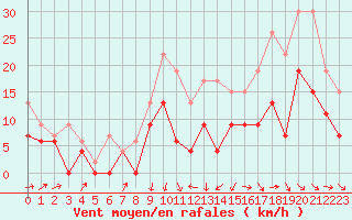 Courbe de la force du vent pour Cognac (16)